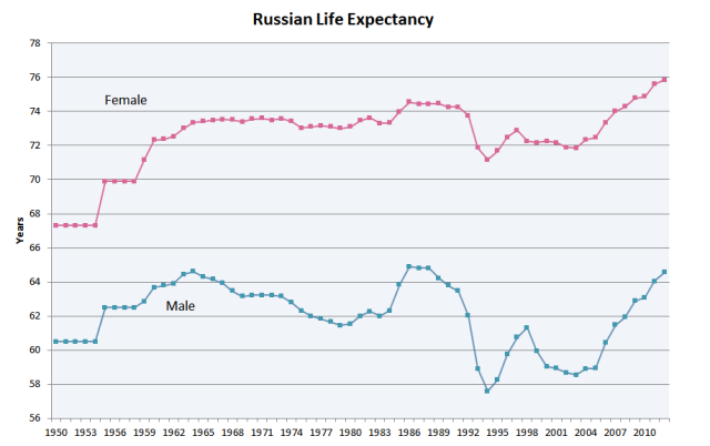 Russian_male_and_female_life_expectancy